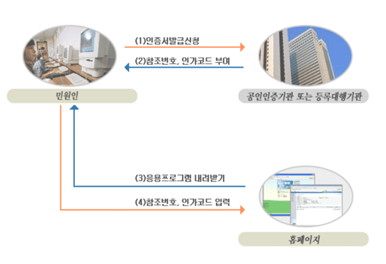 공동인증서 발급절차 이미지