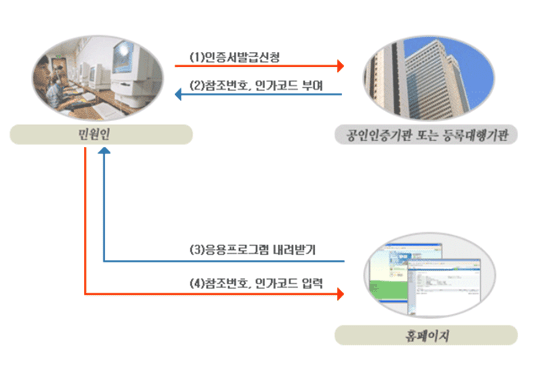 공동인증서 발급 절차 순서로 민원인이 공인인증서가 필요한 경우 첫번째, 공인인증기관 또는 등록대행기관에  인증서 발급 신청을 합니다. 두번째, 공인인증기관 또는 등록대행기관에서 민원인에게 참조번호, 인가코드를 부여합니다.
								세번째, 민원인은 공동인증기관이나 등록대행기관의 홈페이지에 접속하여 응용프로그램을 내려받습니다. 네번째, 민원인은 프로그램을 설치한 후 참조번호, 인가코드를 입력합니다.